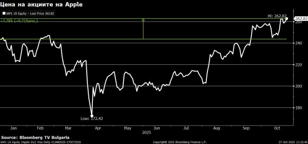 Инвеститорите очакват от Apple ръст в печалбата на акция до 1,77 долара спрямо 1,43 през предходното тримесечие. Приходите на компанията се очаква да прехвърлят прага от 100 млрд., достигайки 102 млрд., спрямо 89 млрд. За предното тримесечие. Но тук трябва да отбележим, че това се дължи на новите продукти, които компанията обяви в началото на септември. Това бяха новите устройства от серията iPhone 17 и новият дизайн iPhone 17 Air.
